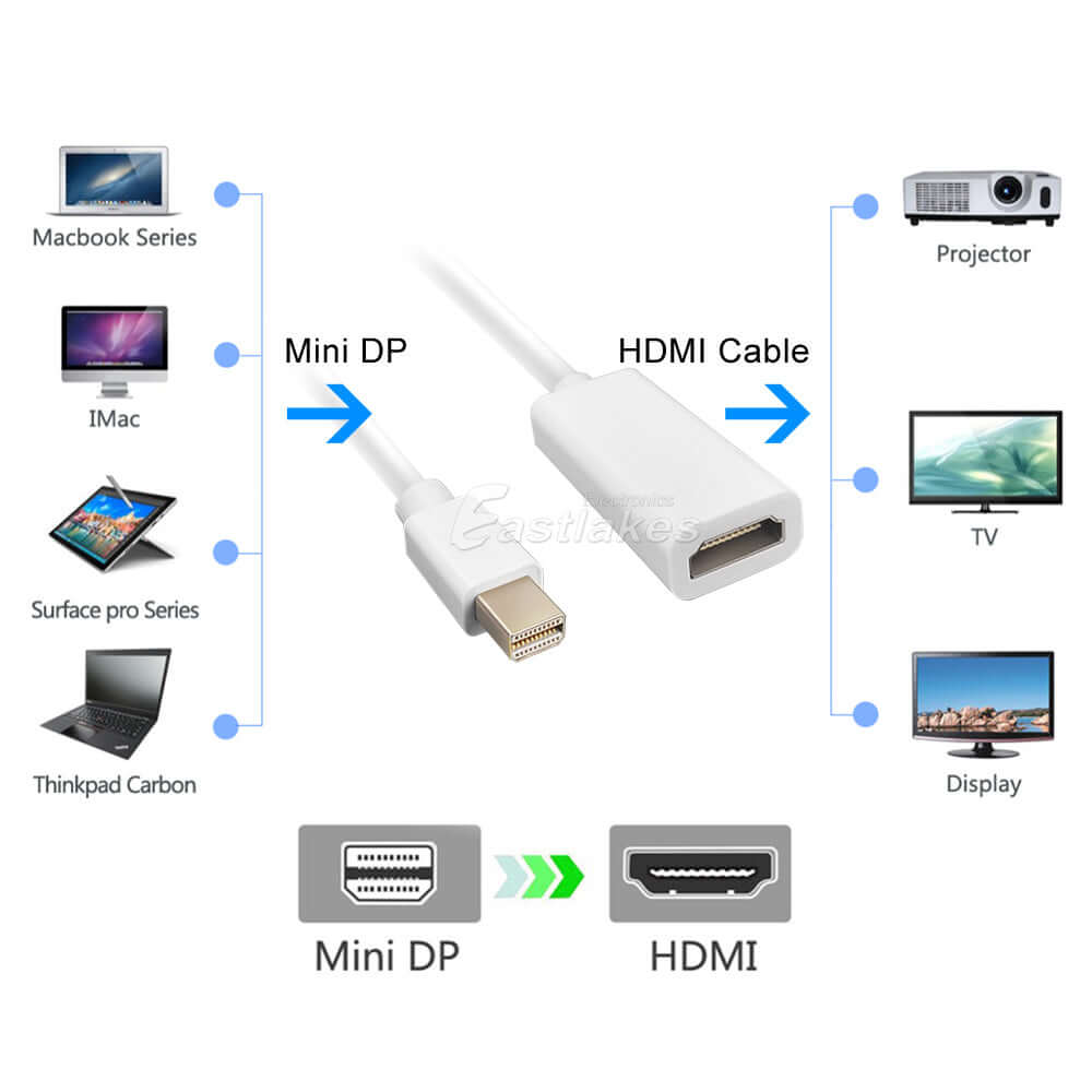 20cm Mini DisplayPort Thunderbolt to HDMI Adapter - Eastlakes Electronics